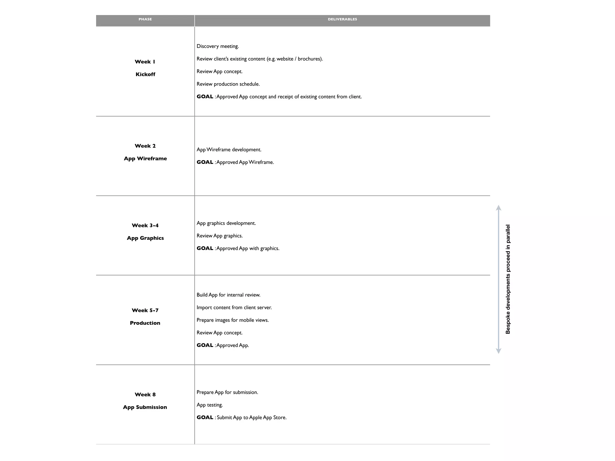 PHASE                                                                      DELIVERABLES




                 Discovery meeting.

                 Review client’s existing content (e.g. website / brochures).
   Week 1
                 Review App concept.
    Kickoff
                 Review production schedule.

                 GOAL : Approved App concept and receipt of existing content from client.




   Week 2
                 App Wireframe development.
App Wireframe
                 GOAL : Approved App Wireframe.




  Week 3-4       App graphics development.




                                                                                               Bespoke developments proceed in parallel
 App Graphics    Review App graphics.

                 GOAL : Approved App with graphics.




                 Build App for internal review.

                 Import content from client server.
  Week 5-7
                 Prepare images for mobile views.
  Production
                 Review App concept.

                 GOAL : Approved App.




   Week 8        Prepare App for submission.

App Submission   App testing.

                 GOAL : Submit App to Apple App Store.
 