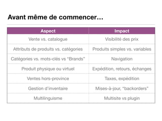 Avant même de commencer…
Aspect Impact
Vente vs. catalogue Visibilité des prix
Attributs de produits vs. catégories Produits simples vs. variables
Catégories vs. mots-clés vs “Brands” Navigation
Produit physique ou virtuel Expédition, retours, échanges
Ventes hors-province Taxes, expédition
Gestion d’inventaire Mises-à-jour, “backorders”
Multilinguisme Multisite vs plugin
 