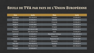 SEUILS DE TVA PAR PAYS DE L’UNION EUROPÉENNE
États Seuils États Seuils
Allemagne 100 000,00 € Espagne 35 000,00 €
Autriche 35 000,00 € Estonie 35 000,00 €
Belgique 35 000,00 € Finlande 35 000,00 €
Bulgarie 70 000 BGN Grèce 35 000,00 €
Chypre 35 000,00 € Hongrie 35 000,00 €
Croatie 270 000,00 HRK Irlande 35 000,00 €
Danemark 280 000,00 DKK Italie 35 000,00 €
Lettonie 35 000,00 € République tchèque 1 140 000,00 €
Lituanie 35 000,00 € Roumanie 118 000,00 €
Luxembourg 100 000,00 € Royaume-Uni 70 000 GBP
Malte 35 000,00 € Slovaquie 35 000,00 €
Pays-Bas 100 000,00 € Slovénie 35 000,00 €
Pologne 160 000,00 PLN Suède 320 000,00 €
Portugal 35 000,00 €
 