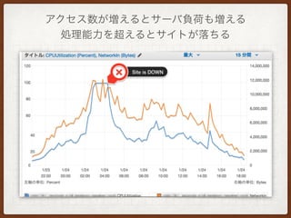 アクセス数が増えるとサーバ負荷も増える
処理能力を超えるとサイトが落ちる
 