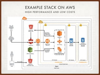 EXAMPLE STACK ON AWS
HIGH PERFORMANCE AND LOW COSTS
 