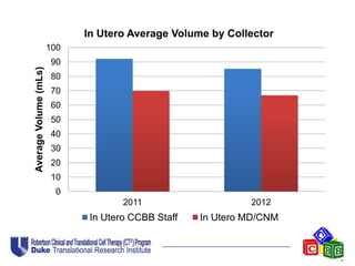 0
10
20
30
40
50
60
70
80
90
100
2011 2012
AverageVolume(mLs)
In Utero Average Volume by Collector
In Utero CCBB Staff In Utero MD/CNM
 