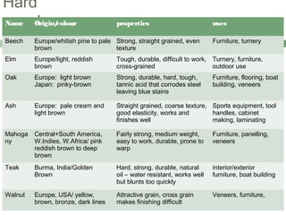Hard
woodsName Origin/colour properties uses
Beech Europe/whitish pine to pale
brown
Strong, straight grained, even
texture
Furniture, turnery
Elm Europe/light, reddish
brown
Tough, durable, difficult to work,
cross-grained
Turnery, furniture,
outdoor use
Oak Europe: light brown
Japan: pinky-brown
Strong, durable, hard, tough,
tannic acid that corrodes steel
leaving blue stains
Furniture, flooring, boat
building, veneers
Ash Europe: pale cream and
light brown
Straight grained, coarse texture,
good elasticity, works and
finishes well
Sports equipment, tool
handles, cabinet
making, laminating
Mahoga
ny
Central+South America,
W.Indies, W.Africa/ pink
reddish brown to deep
brown
Fairly strong, medium weight,
easy to work, durable, prone to
warp
Furniture, panelling,
veneers
Teak Burma, India/Golden
Brown
Hard, strong, durable, natural
oil – water resistant, works well
but blunts too quickly
interior/exterior
furniture, boat building
Walnut Europe, USA/ yellow,
brown, bronze, dark lines
Attractive grain, cross grain
makes finishing difficult
Veneers, furniture,
 