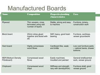 Manufactured Boards
Name Composition Properties/working
characteristics
Uses
Plywood Thin veneers, cross
laminated using odd
number of layers
Stable, strong and easy
to machine
Furniture, joinery,
construction work
Block board 25mm strips glued
together and faced with
ply
Stiff, heavy, good load-
bearing
Furniture, worktops,
veneer groundwork
Hard board Highly compresses
wood fibres
Cardboard like, weak
and brittle
Low cost furniture parts
– cabinet backs, drawer
bottoms
MDF(Medium Density
Fibreboard)
Compressed wood
fibres
Easily machined,
moulded and painted
General shell/painted
work, veneer ground
Chipboard Compressed wood
chips
Stiffness and strength
vary with density(thick)
Furniture shell, good
veneer ground
 