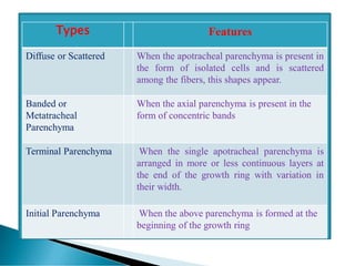 Types Features
Diffuse or Scattered When the apotracheal parenchyma is present in
the form of isolated cells and is scattered
among the fibers, this shapes appear.
Banded or
Metatracheal
Parenchyma
When the axial parenchyma is present in the
form of concentric bands
Terminal Parenchyma When the single apotracheal parenchyma is
arranged in more or less continuous layers at
the end of the growth ring with variation in
their width.
Initial Parenchyma When the above parenchyma is formed at the
beginning of the growth ring
 