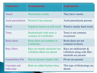 Characters Gymnosperms Angiosperms
Vessel Wood lacks vessels They have vessels.
Axial parenchyma Present in less amount Axial parenchyma present.
Wood Popularly known as soft wood Wood is mainly hard wood.
Torus Bordered pits with torus is
common in Coniferales
Torus is not common
occurrence
Resin ducts Resin ducts are common in
Coniferales
Resin ducts are not
common in dicots
Rays fibers Rays are mostly uniseriate but
Libriform fibers are absent
Rays are multiseriate &
Libriform along with fiber
tracheids are present
Fenestriform Pits Pits are present window like Pit are not present
Crassulae and
trabeculae
Both are added features here. This type of thickenings are
absent.
 