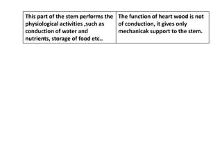 This part of the stem performs the
physiological activities ,such as
conduction of water and
nutrients, storage of food etc..
The function of heart wood is not
of conduction, it gives only
mechanicak support to the stem.
 