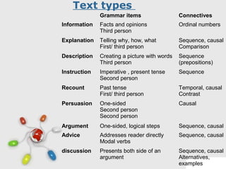Free Powerpoint Templates
Page 9
Text types
Grammar items Connectives
Information Facts and opinions
Third person
Ordinal numbers
Explanation Telling why, how, what
First/ third person
Sequence, causal
Comparison
Description Creating a picture with words
Third person
Sequence
(prepositions)
Instruction Imperative , present tense
Second person
Sequence
Recount Past tense
First/ third person
Temporal, causal
Contrast
Persuasion One-sided
Second person
Second person
Causal
Argument One-sided, logical steps Sequence, causal
Advice Addresses reader directly
Modal verbs
Sequence, causal
discussion Presents both side of an
argument
Sequence, causal
Alternatives,
examples
 