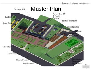 Master Plan Bus Drop-Off Parent Drop-Off & Faculty Parking ADA Accessible Community Playground Storm water Treatment Landscaping Historic Facade Student planting beds Forsythia Grid Sweetgum row Amur Corks Rooftop Playground Green Roof Creeper Bank Do Solution  and Recommendations 22 