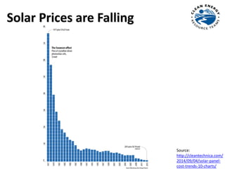 Solar Prices are Falling
Source:
http://cleantechnica.com/
2014/09/04/solar-panel-
cost-trends-10-charts/
 