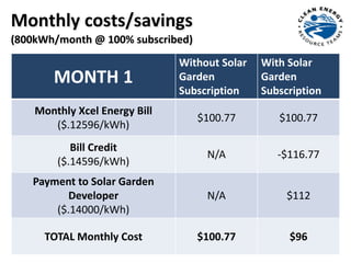 Monthly costs/savings
(800kWh/month @ 100% subscribed)
MONTH 1
Without Solar
Garden
Subscription
With Solar
Garden
Subscription
Monthly Xcel Energy Bill
($.12596/kWh)
$100.77 $100.77
Bill Credit
($.14596/kWh)
N/A -$116.77
Payment to Solar Garden
Developer
($.14000/kWh)
N/A $112
TOTAL Monthly Cost $100.77 $96
 
