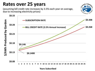 $0.1400
$0.268
$0.146
$0.308
$0.08
$0.13
$0.18
$0.23
$0.28
$0.33
1 2 3 4 5 6 7 8 9 10 11 12 13 14 15 16 17 18 19 20 21 22 23 24 25
$/kWhProducedbyGarden
SUBSCRIPTION RATE
BILL CREDIT RATE (3.5% Annual Increase)
Years Subscribed
Rates over 25 years
(assuming bill credit rate increases by 3.5% each year on average,
due to increasing electricity prices)
 