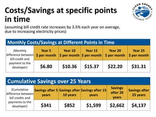 Costs/Savings at specific points
in time
(assuming bill credit rate increases by 3.5% each year on average,
due to increasing electricity prices)
Monthly Costs/Savings at Different Points in Time
(Monthly
difference between
bill credit and
payment to the
developer)
Year 5
$ per month
Year 10
$ per month
Year 15
$ per month
Year 20
$ per month
Year 25
$ per month
$6.80 $10.36 $15.37 $22.20 $31.31
Cumulative Savings over 25 Years
(Cumulative
difference between
bill credits and
payments to the
developer)
Savings after 5
years
Savings after
10 years
Savings after 15
years
Savings
after 20
years
Savings after
25 years
$341 $852 $1,599 $2,662 $4,137
 