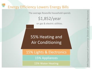 Energy Efficiency Lowers Energy Bills
MNDepartmentofCommerce-DivisionofEnergyResources
55% Heating and
Air Conditioning
15% Lights & Electronics
15% Appliances
15% Water Heating
The average Roseville household spends
$1,852/year
on gas & electric utilities.
 
