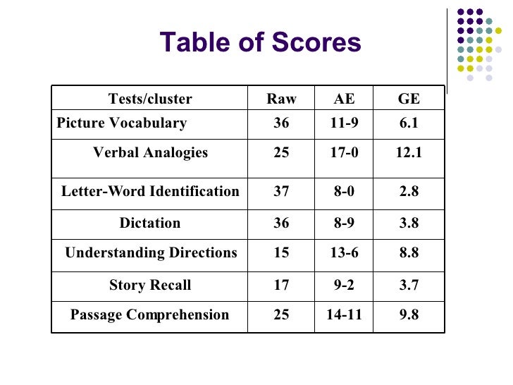 Woodcock Johnson Standard Scores Chart