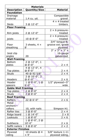 Materials
Description     Quantity/Size            Material
Foundation
Drainage                               Compactible
material        1.4 cu. yd.                  gravel
                                      4 × 4 treated
Skids         3 @ 12'-0"                   timbers
Floor Framing
                                    2 × 6 pressure-
Rim joists      2 @ 12'-0"                  treated
                                    2 × 6 pressure-
joists          10 @ 8'-0"                  treated
                                     3/4" tongue-&-
 Floor          3 sheets, 4 ×     groove ext.-grade
sheathing      8'                          plywood
                                     3" × 3" × 3" ×
 Joist clip                                16-gauge
angles           20                      galvanized
 Wall Framing
 Bottom          2 @ 12'-0", 1
plates          @ 8'-0"                      2×4
                 4 @ 12'-0", 4
 Top plates     @ 8'-0"                      2×4
 Studs           40 @ 92 5/8"                2×4
                 2 @ 10'-0'', 2
 Headers        @ 6'-0"                     2×6
 Header          1 @ 9'-0", 1 @   1/2" plywood—5"
spacers         6'-0"                        wide
 Gable Wall Framing
 Top plates      2 @ 8'-0"                   2×4
 Studs           2 @ 8'-0"                   2×4
 Roof Framing
 Rafters         22 @ 6'-0"                  2×6
 Metal
anchors—
rafters          10, with nails        Simpson H1
 Rafter ties     3 @ 8'-0"                  2×4
 Ridge board     1 @ 14'-0"                  2×8
 Lookouts        1 @ 8'-0"                  2×6
                 1 @ 8'-0", 2 @
 Subfascia      10'-0''                      2×6
 Soffit nailers  3 @ 8'-0"                   2×2
 Exterior Finishes
 Plywood         10 sheets @ 4    5/8" texture 1-11
siding          × 9'                plywood siding,
 