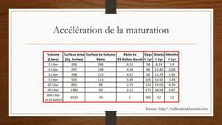 Accélération de la maturation
Source: http://redheadoakbarrels.com
 