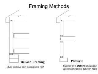 Framing Methods Studs sit on a  platform  of plywood  (decking/sheathing) between floors Studs continue from foundation to roof Platform Balloon Framing 