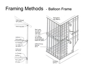 Framing Methods  -   Balloon Frame 
