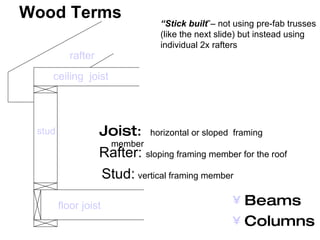 Wood Terms Joist :  horizontal or sloped  framing member Rafter:  sloping framing member for the roof Stud:   vertical framing member Beams Columns “ Stick built ”– not using pre-fab trusses (like the next slide) but instead using  individual 2x rafters ceiling  joist floor joist stud rafter 