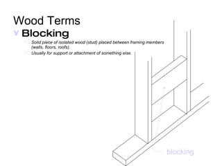 Wood Terms Blocking Solid piece of isolated wood (stud) placed between framing members (walls, floors, roofs). Usually for support or attachment of something else. blocking 
