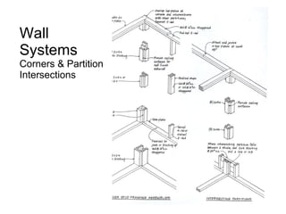 Wall Systems Corners & Partition Intersections 