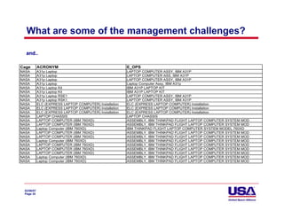 What are some of the management challenges?

  and..

Cage        ACRONYM                                      E_OPS
NASA        A31p Laptop                                  LAPTOP COMPUTER ASSY, IBM A31P
NASA        A31p Laptop                                  LAPTOP COMPUTER ASS, IBM A31P
NASA        A31p Laptop                                  LAPTOP COMPUTER ASSY, IBM A31P
NASA        A31p Laptop                                  Laptop Computer Assy, IBM A31p
NASA        A31p Laptop Kit                              IBM A31P LAPTOP KIT
NASA        A31p Laptop Kit                              IBM A31P LAPTOP KIT
NASA        A31p Laptop RSE1                             LAPTOP COMPUTER ASSY, IBM A31P
NASA        A31p Laptop RSK1                             LAPTOP COMPUTER ASSY, IBM A31P
NASA        ELC (EXPRESS LAPTOP COMPUTER) Installation   ELC (EXPRESS LAPTOP COMPUTER) Installation
NASA        ELC (EXPRESS LAPTOP COMPUTER) Installation   ELC (EXPRESS LAPTOP COMPUTER) Installation
NASA        ELC (EXPRESS LAPTOP COMPUTER) Installation   ELC (EXPRESS LAPTOP COMPUTER) Installation
NASA        LAPTOP CHASSIS                               LAPTOP CHASSIS
NASA        LAPTOP COMPUTER (IBM 760XD)                  ASSEMBLY, IBM THINKPAD FLIGHT LAPTOP COMPUTER SYSTEM MOD
NASA        LAPTOP COMPUTER (IBM 760XD)                  ASSEMBLY, IBM THINKPAD FLIGHT LAPTOP COMPUTER SYSTEM MOD
NASA        Laptop Computer (IBM 760XD)                  IBM THINKPAD FLIGHT LAPTOP COMPUTER SYSTEM MODEL 760XD
NASA        LAPTOP COMPUTER (IBM 760XD)                  ASSEMBLY, IBM THINKPAD FLIGHT LAPTOP COMPUTER SYSTEM MOD
NASA        LAPTOP COMPUTER (IBM 760XD)                  ASSEMBLY, IBM THINKPAD FLIGHT LAPTOP COMPUTER SYSTEM MOD
NASA        Laptop Computer (IBM 760XD)                  ASSEMBLY, IBM THINKPAD FLIGHT LAPTOP COMPUTER SYSTEM MOD
NASA        LAPTOP COMPUTER (IBM 760XD)                  ASSEMBLY, IBM THINKPAD FLIGHT LAPTOP COMPUTER SYSTEM MOD
NASA        LAPTOP COMPUTER (IBM 760XD)                  ASSEMBLY, IBM THINKPAD FLIGHT LAPTOP COMPUTER SYSTEM MOD
NASA        LAPTOP COMPUTER (IBM 760XD)                  ASSEMBLY, IBM THINKPAD FLIGHT LAPTOP COMPUTER SYSTEM MOD
NASA        Laptop Computer (IBM 760XD)                  ASSEMBLY, IBM THINKPAD FLIGHT LAPTOP COMPUTER SYSTEM MOD
NASA        Laptop Computer (IBM 760XD)                  ASSEMBLY, IBM THINKPAD FLIGHT LAPTOP COMPUTER SYSTEM MOD




 02/06/07
 Page 35
 