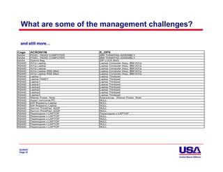 What are some of the management challenges?

  and still more…

Cage        ACRONYM                E_OPS
NASA        PGSC, 760XD COMPUTER   IBM THINKPAD ASSEMBLY
NASA        PGSC, 760XD COMPUTER   IBM THINKPAD ASSEMBLY
NASA        Ziplock Bag            ZIP LOCK BAG
RSA00       A31p Laptop            Laptop Computer Assy, IBM A31p
RSA00       A31p Laptop            Laptop Computer Assy, IBM A31p
RSA00       A31p Laptop            Laptop Computer Assy, IBM A31p
RSA00       A31p Laptop RSE-Med    Laptop Computer Assy, IBM A31p
RSA00       A31p Laptop RSE-Med    Laptop Computer Assy, IBM A31p
RSA00       Laptop 1               Laptop Thinkpad
RSA00       Laptop ПАКЕТ           Laptop Thinkpad
RSA00       Laptop1                Laptop Thinkpad
RSA00       Laptop1                Laptop Thinkpad
RSA00       Laptop2                Laptop Thinkpad
RSA00       Laptop2                Laptop Thinkpad
RSA00       Laptop2                Laptop Thinkpad
RSA00       Laptop3                Laptop Thinkpad
RSA00       Wiener Power Note      Компьютер Wiener Power Note
RSA00       Аудит лэптопов РС      NULL
RSA00       Б/И Форматы Laptop     NULL
RSA00       Б/И Форматы Laptop     NULL
RSA00       Лэптоп ThinkРad А22Р   NULL
RSA00       Лэптоп ThinkРad А22Р   NULL
RSA00       Переходник к LAPTOP    Переходник к LAPTOP
RSA00       Переходник к LAPTOP    NULL
RSA00       Переходник к LAPTOP    NULL
RSA00       Переходник к LAPTOP    NULL
RSA00       Переходник к LAPTOP    NULL
RSA00       Переходник к LAPTOP    NULL




 02/06/07
 Page 37
 