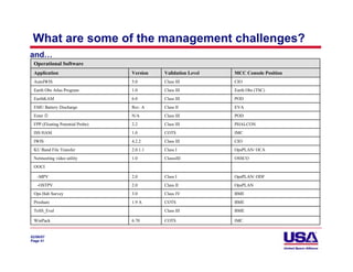 What are some of the management challenges?
and…
 Operational Software
 Application                      Version   Validation Level   MCC Console Position
 AutoIWIS                         5.0       Class III          CIO
 Earth Obs Atlas Program          1.0       Class III          Earth Obs (TSC)
 EarthKAM                         6.0       Class III          POD
 EMU Battery Discharge            Rev. A    Class II           EVA
 Ester 1                          N/A       Class III          POD
 FPP (Floating Potential Probe)   2.2       Class III          PHALCON
 ISS HAM                          1.0       COTS               IMC
 IWIS                             4.2.2     Class III          CIO
 KU Band File Transfer            2.0.1.1   Class I            OpsPLAN/ OCA
 Netmeeting video utility         1.0       ClasssIII          OSSCO
 OOCI

   -MPV                           2.0       Class I            OpsPLAN/ ODF
   -OSTPV                         2.0       Class II           OpsPLAN
 Ops Hab Survey                   3.0       Class IV           BME
 Proshare                         1.9 A     COTS               BME
 TeSS_Eval                                  Class III          BME

 WinPack                          6.70      COTS               IMC


02/06/07
Page 41
 