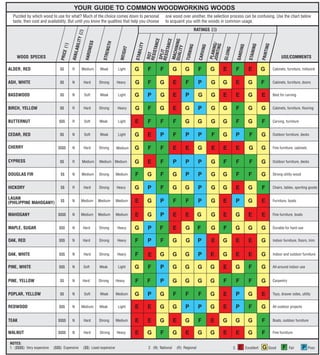 YOUR GUIDE TO COMMON WOODWORKING WOODS
  Puzzled by which wood to use for what? Much of the choice comes down to personal                                    one wood over another, the selection process can be confusing. Use the chart below
  taste, then cost and availability. But until you know the qualities that help you choose                            to acquaint you with the woods in common usage.
                                                                                                                                            RATINGS (3)




                                                       )
                                                ITY (2




                                                                                                                      E

                                                                                                                      E
                                                                                                                  INING
                                                                                                                 TANC
                                                               NESS




                                                                                                                 TANC
                                                                             NGTH
                                                 ABIL




                                                                                                                                                          JOINTING/
                                                                                                   ILITY
                                     (1)




                                                                                                                                                                                                                 ING
                                                                                                                                                               ING




                                                                                                                                                                                                     ING
                                                                                                                                                                                        ING
                                                                                                                                          ING

                                                                                                                                                    ING
                                                                                                                ITY
                                                                                          HT




                                                                                                                                                                           G
                                                                                                           MACH




                                                                                                                                                                      GLUIN
                                                                                                           SPLIT
                               PRICE




                                                                                                           RESIS




                                                                                                                                                                                                           PAINT
                                                                                                                                                           PLAN
                                                                                                           RESIS




                                                                                                                                                                                                STAIN
                                                           HARD
                                           AVAIL




                                                                                                                                                                                    SAND
                                                                                                                                      TURN

                                                                                                                                                CARV
                                                                                      WEIG




                                                                                                           QUAL
                                                                        STRE




                                                                                               STAB

                                                                                                           ROT
    WOOD SPECIES                                                                                                                                                                                                             USE/COMMENTS

ALDER, RED                    $$           R            Medium        Weak           Light     G           F      F          G        G         F         G           E             F           E          G           Cabinets, furniture, millwork


ASH, WHITE                    $$           N             Hard         Strong        Heavy      G           F      G          E        F         P          G          G         E              G           F           Cabinets, furniture, doors


BASSWOOD                      $$           N               Soft       Weak           Light     G           P      G          E        P         G          G          E         E              G           E           Best for carving


BIRCH, YELLOW                 $$           R             Hard         Strong         Heavy     G           F      G          E        G         P          G          G             F          G           G           Cabinets, furniture, flooring


BUTTERNUT                     $$$          R               Soft       Weak           Light     E           F      F          F        G         G          G          G             F          G           F           Carving, furniture


CEDAR, RED                    $$           N               Soft       Weak           Light     G           E      P          F        P         P          F          G         P               F          G           Outdoor furniture, decks


CHERRY                       $$$$          N             Hard         Strong        Medium     G           F      F          E        E         G          E          E         E               G          G           Fine furniture, cabinets


CYPRESS                       $$           R            Medium        Medium Medium            G           E      F          P        P         P          G          F             F           F          G           Outdoor furniture, decks


DOUGLAS FIR                    $$          N            Medium        Strong        Medium     F           G      F          G        P         P          G          G             F           F          G           Strong utility wood


HICKORY                        $$          R             Hard         Strong        Heavy      G           P      F          G        G         P          G          G         E              G           F           Chairs, tables, sporting goods

LAUAN
(PHILIPPINE MAHOGANY)          $$          N            Medium        Medium        Medium     E           G      P          F        F         P          G          E         P              G           E           Furniture, boats


MAHOGANY                     $$$$          N            Medium        Medium        Medium     E           G      P          E        E         G          G          E         G               E          E           Fine furniture, boats


MAPLE, SUGAR                  $$$          N            Hard          Strong        Heavy      G           P      F          E        G         F          G          F         G              G           G           Durable for hard use


OAK, RED                      $$$          N            Hard          Strong        Heavy      F           P      F          G        G         P          E          G         E               E          G           Indoor furniture, floors, trim


OAK, WHITE                    $$$          N             Hard         Strong        Heavy      F           E      G          G        G         P         E           G         E               E          G           Indoor and outdoor furniture


PINE, WHITE                   $$$          N             Soft         Weak           Light     G           F      P          G        G         G         G           E         G               F          G           All-around indoor use


PINE, YELLOW                  $$           N            Hard          Strong        Heavy      F           F      P          G        G         G         G           F             F           F          G           Carpentry


POPLAR, YELLOW                $$           N               Soft       Weak          Medium     G           P      G          F        F         F         G           E         P              G           E           Toys, drawer sides, utility


REDWOOD                       $$$          N            Medium        Weak           Light     E           E      G          G        P         P         G           E         P               F          G           All outdoor projects


TEAK                         $$$$          N             Hard         Strong        Medium     E           E      G          E        G         F         E           G         G              G           F           Boats, outdoor furniture


WALNUT                       $$$$          N             Hard         Strong        Heavy      E           G      F          G        E         G         G           E         E              G           F           Fine furniture

NOTES:
1. ($$$$) Very expensive   ($$$) Expensive               ($$) Least expensive                              2. (N) National       (R) Regional                                  3.    E        Excellent    G Good             F    Fair       P   Poor
 