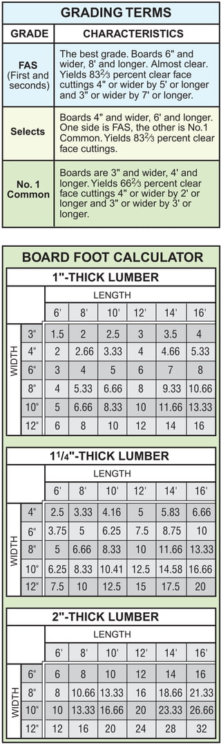 GRADING TERMS
GRADE                   CHARACTERISTICS
                 The best grade. Boards 6" and
   FAS           wider, 8' and longer. Almost clear.
(First and       Yields 832⁄3 percent clear face
 seconds)        cuttings 4" or wider by 5' or longer
                 and 3" or wider by 7' or longer.

                 Boards 4" and wider, 6' and longer.
Selects          One side is FAS, the other is No.1
                 Common. Yields 832⁄3 percent clear
                 face cuttings.

       Boards are 3" and wider, 4' and
 No. 1 longer. Yields 662⁄3 percent clear
Common face cuttings 4" or wider by 2' or
       longer and 3" or wider by 3' or
       longer.



         BOARD FOOT CALCULATOR
               1"-THICK LUMBER
                             LENGTH
                6'     8'      10'    12'    14'   16'

         3"    1.5     2       2.5     3     3.5    4
WIDTH




         4"     2     2.66 3.33        4    4.66   5.33
         6"     3      4       5       6     7      8
         8"     4     5.33    6.66     8    9.33 10.66
         10"    5     6.66    8.33    10    11.66 13.33
         12"    6      8       10     12     14    16

               11/4"-THICK LUMBER
                             LENGTH
                6'     8'     10'     12'    14'   16'

         4"    2.5 3.33 4.16           5    5.83   6.66
         6"    3.75    5      6.25    7.5   8.75    10
WIDTH




         8"     5     6.66    8.33    10    11.66 13.33
         10" 6.25 8.33 10.41 12.5 14.58 16.66
         12"   7.5     10     12.5    15    17.5   20

               2"-THICK LUMBER
                             LENGTH

                6'     8'     10'     12'    14'   16'

         6"     6      8      10      12     14    16
 WIDTH




         8"     8     10.66 13.33     16    18.66 21.33
         10"   10 13.33 16.66         20    23.33 26.66
         12"   12      16     20      24     28     32
 