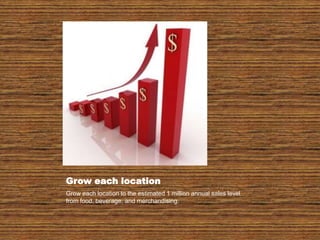 Grow each locationGrow each location to the estimated 1 million annual sales level from food, beverage, and merchandising.