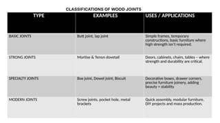WOOD JOINTS - Interior design class ppx. | PPTX