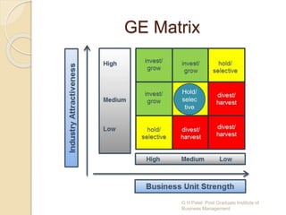 GE Matrix
Hold/
selec
tive
G H Patel Post Graduate Institute of
Business Management
 