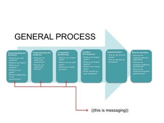 ((this is messaging))
GENERAL PROCESS
 