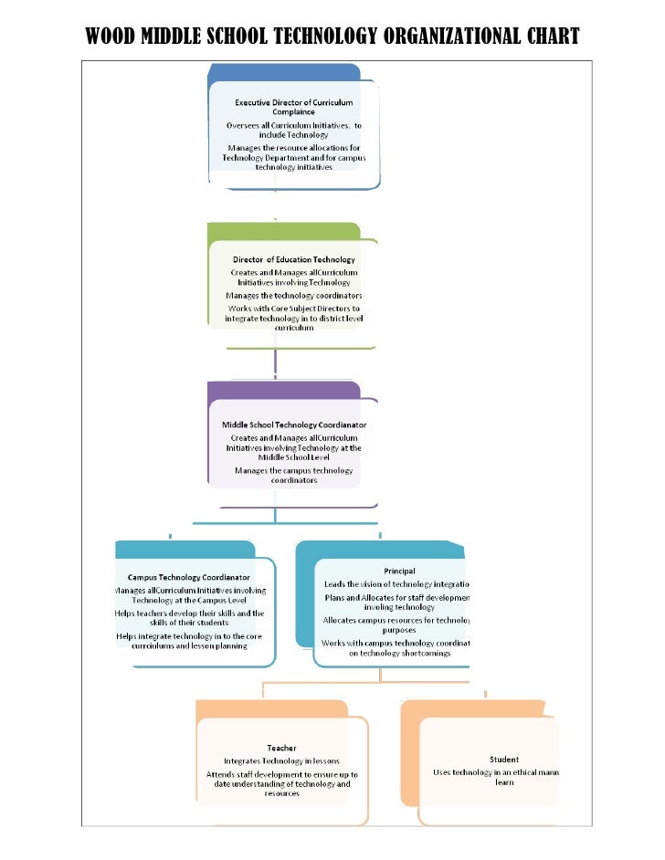 Technology Org Chart