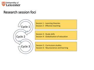 Research session foci 
Session 1 - Learning theories 
Session 2 - Effective teaching 
Session 3 - Study skills 
Session 4 - Globalisation of education 
Session 5 - Curriculum studies 
Session 6 - Neuroscience and learning 
Cycle 1 
Cycle 2 
Cycle 3 
 