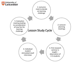1. Lecturers 
meet to decide 
on learning 
challenge 
Lesson Study Cycle 
2. Lecturer 
planning 
meetings 
3. First research 
seminar is 
taught – 
observation of 
2-3 students 
5. Evaluation 
meeting leading 
to consideration 
of new foci for 
4. Individual 
student 
stimulated recall 
interviews 
learning 
challenge 
 