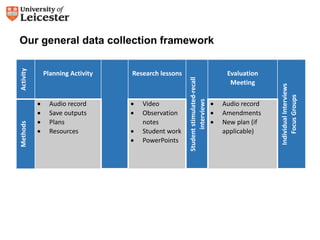 Activity 
Planning Activity Research lessons 
Student stimulated-recall 
interviews 
Evaluation 
Meeting 
Individual Interviews 
Focus Groups 
Methods 
 Audio record 
 Save outputs 
 Plans 
 Resources 
 Video 
 Observation 
notes 
 Student work 
 PowerPoints 
 Audio record 
 Amendments 
 New plan (if 
applicable) 
Our general data collection framework 
 