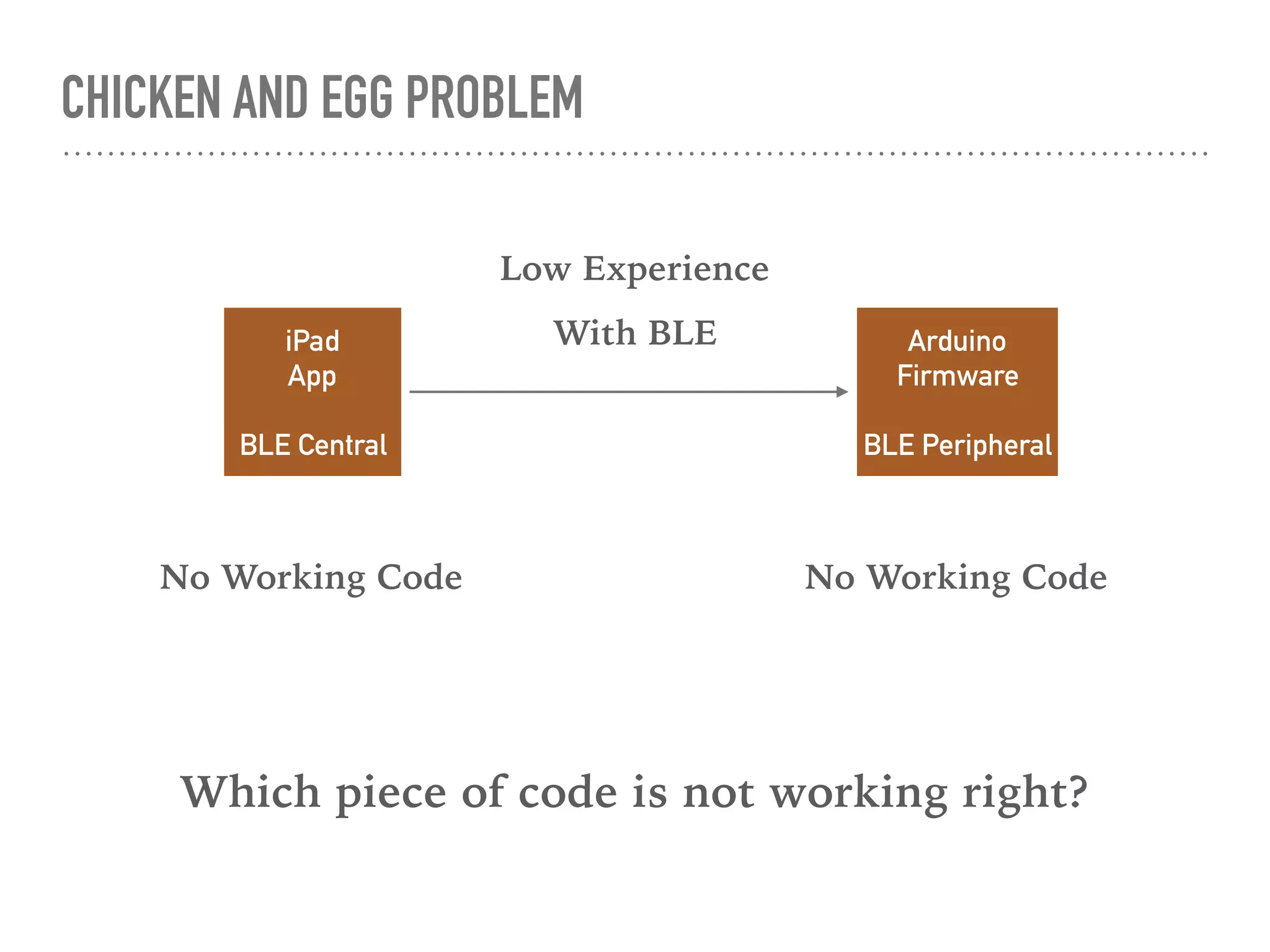 CHICKEN AND EGG PROBLEM
iPad
App
BLE Central
Arduino
Firmware
BLE Peripheral
No Working Code No Working Code
Low Experience
With BLE
Which piece of code is not working right?
 