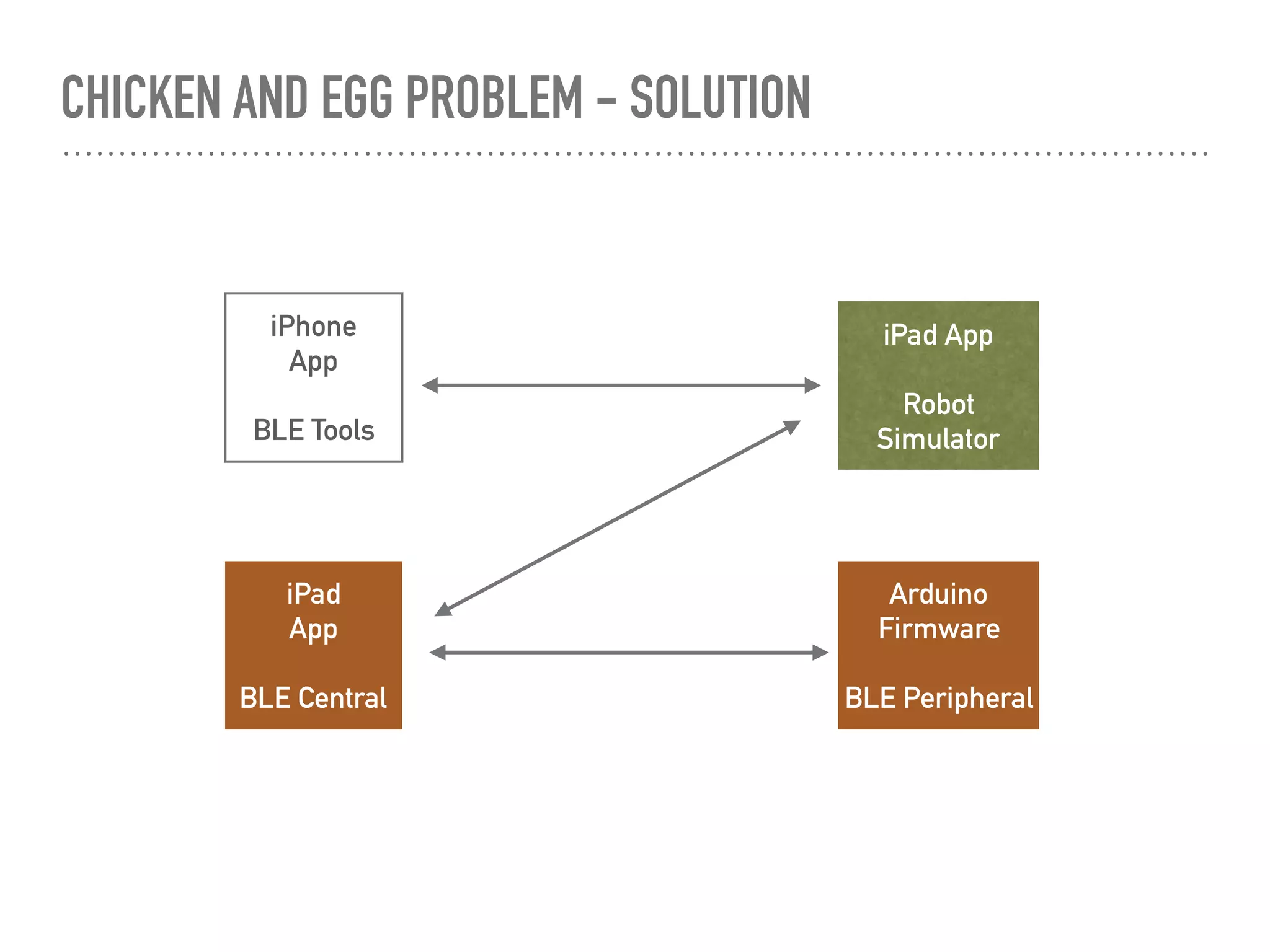 CHICKEN AND EGG PROBLEM - SOLUTION
iPad
App
BLE Central
iPhone
App
BLE Tools
Arduino
Firmware
BLE Peripheral
iPad App
Robot
Simulator
 