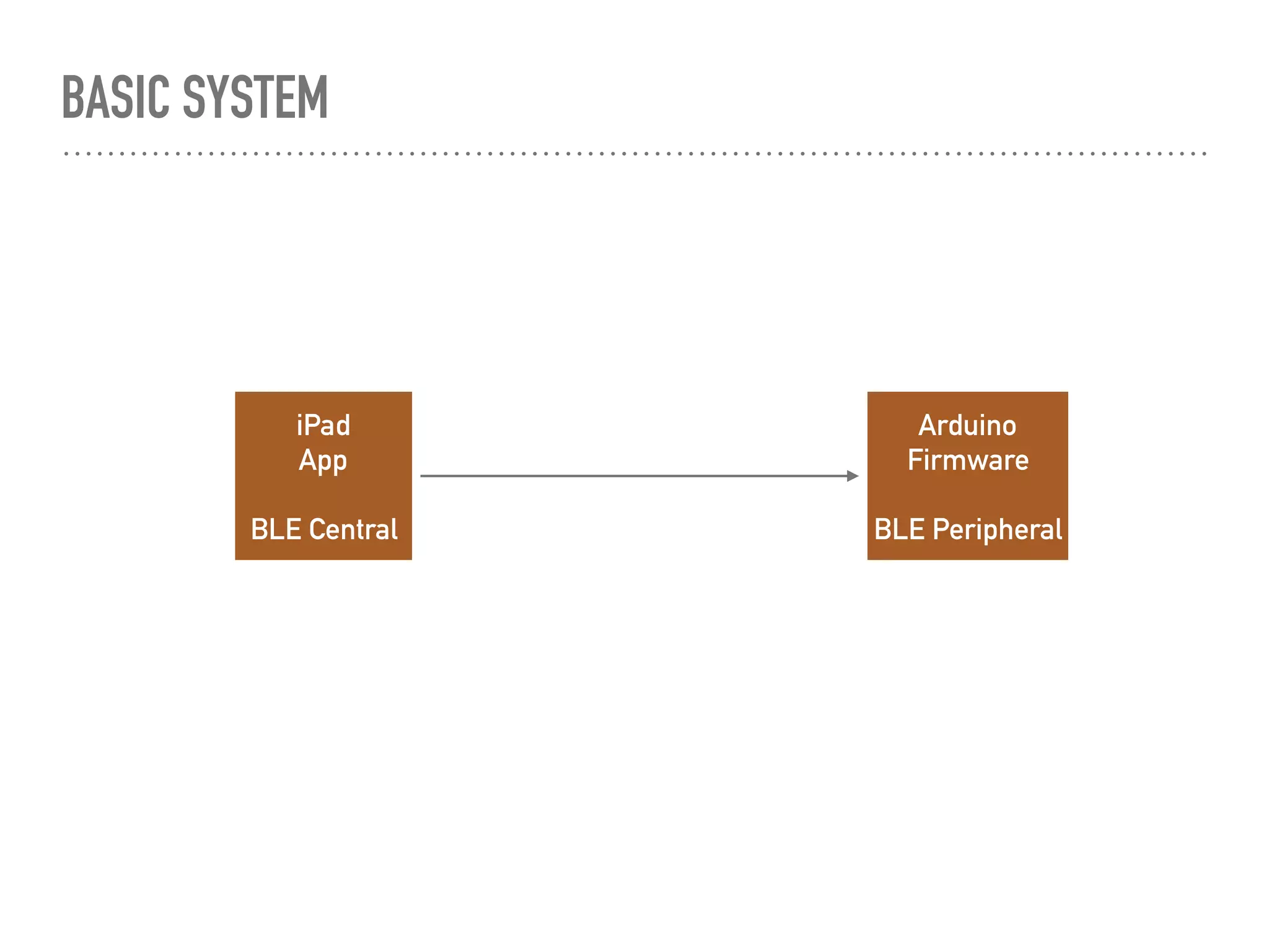 BASIC SYSTEM
iPad
App
BLE Central
Arduino
Firmware
BLE Peripheral
 