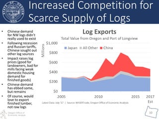 Oregon Office of
Economic Analysis
10
Increased Competition for
Scarce Supply of Logs
• Chinese demand
for NW logs didn’t
really used to exist
• Following recession
and Russian tariffs,
Chinese sought out
other log sources
• Impact raises log
prices (good for
landowners, bad for
mills facing weak
domestic housing
demand for
finished goods)
• Chinese demand
has ebbed some,
but remains
• Of course, would
love to export
finished lumber,
not raw logs
 