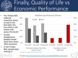 Oregon Office of
Economic Analysis
13
Finally, Quality of Life vs
Economic Performance
• The Timber Belt
suffered
economic shock
as bad as the
Rust Belt, the
Corn Belt or old
textile mills
across the South
• As jobs
disappeared,
people moved
away from those
other locations
• In the Timber
Belt, people kept
moving in
For more: https://oregoneconomicanalysis.com/2015/04/28/the-timber-belt/
 