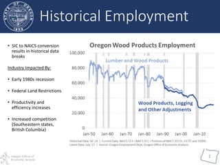 Oregon Office of
Economic Analysis
2
Historical Employment
• SIC to NAICS conversion
results in historical data
breaks
Industry Impacted By:
• Early 1980s recession
• Federal Land Restrictions
• Productivity and
efficiency increases
• Increased competition
(Southeastern states,
British Columbia)
 