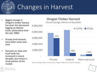 Oregon Office of
Economic Analysis
7
Changes in Harvest
• Biggest change in
Oregon’s timber harvest
has been the decreased
logging on federal
lands, particularly since
the late 1980s
• Private land harvests
have fallen some over
time
• Harvests on state and
local lands has
increased in recent
decades, but remain a
small portion of the
market
 