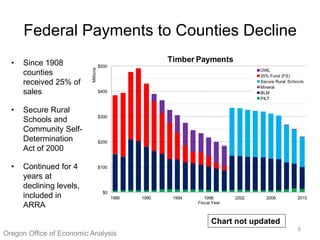8
Federal Payments to Counties Decline
• Since 1908
counties
received 25% of
sales
• Secure Rural
Schools and
Community Self-
Determination
Act of 2000
• Continued for 4
years at
declining levels,
included in
ARRA
Oregon Office of Economic Analysis
$0
$100
$200
$300
$400
$500
1986 1990 1994 1998 2002 2006 2010
Millions
Fiscal Year
Timber Payments
OWL
25% Fund (FS)
Secure Rural Schools
Mineral
BLM
PILT
Chart not updated
 