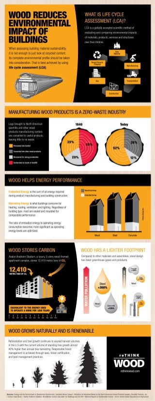 Wood Reduces the Environmental Impact of Buildings – Infographic