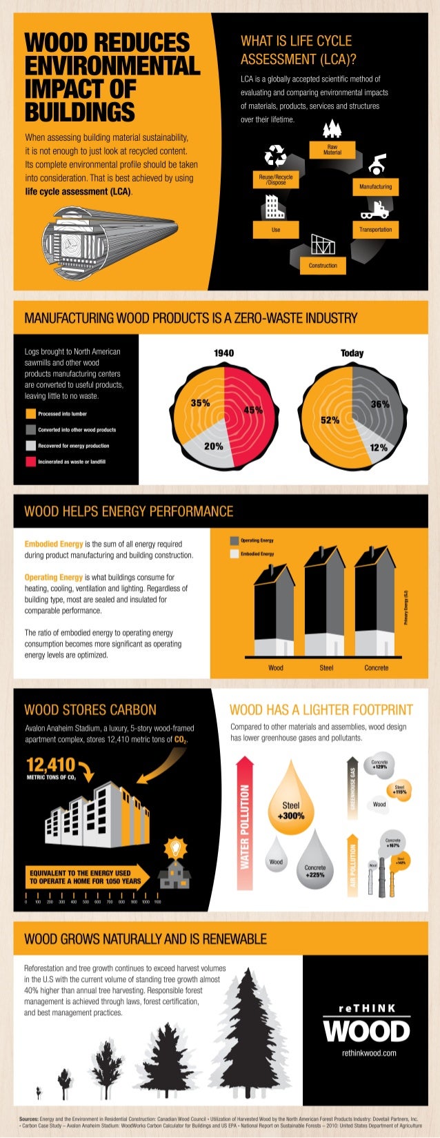 Wood Reduces the Environmental Impact of Buildings Infographic