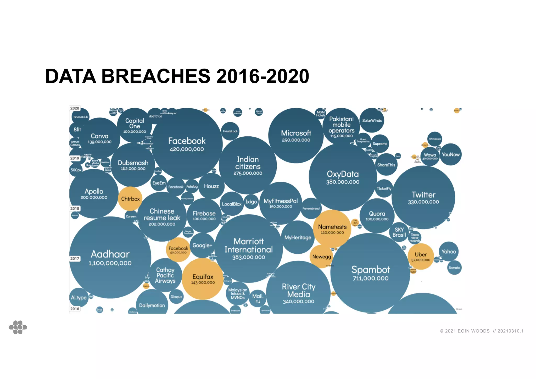 12
12
© 2021 EOIN WOODS // 20210310.1
DATA BREACHES 2016-2020
 